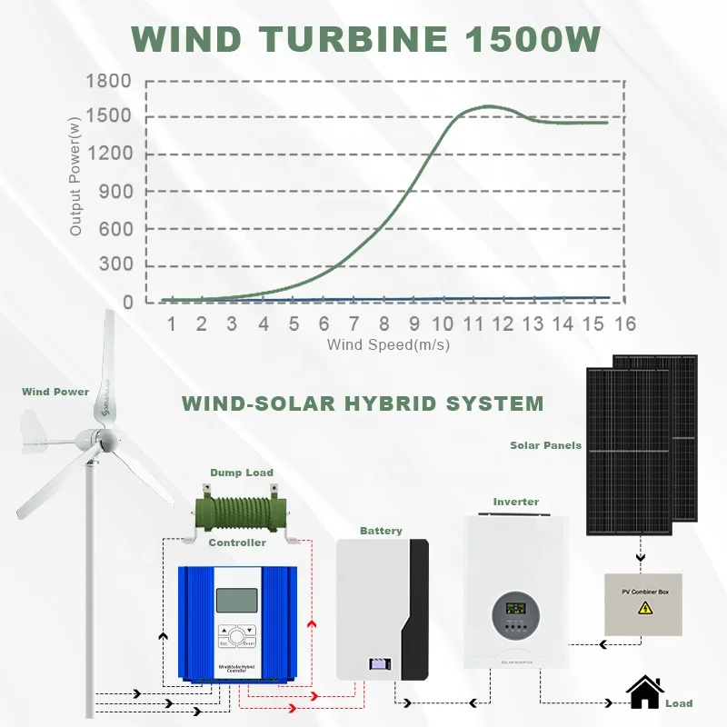 Ruiyan 1KW Home Wind Turbine O - Renewable Energy Home Solutions のレビューと価格